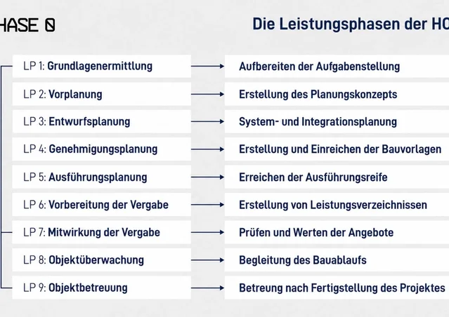 HOAI Leistungsphasen 1-9