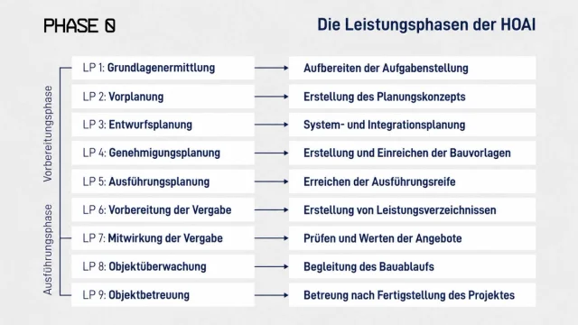 HOAI Leistungsphasen 1-9