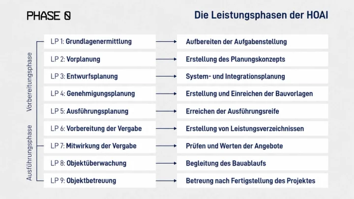 HOAI Leistungsphasen 1-9