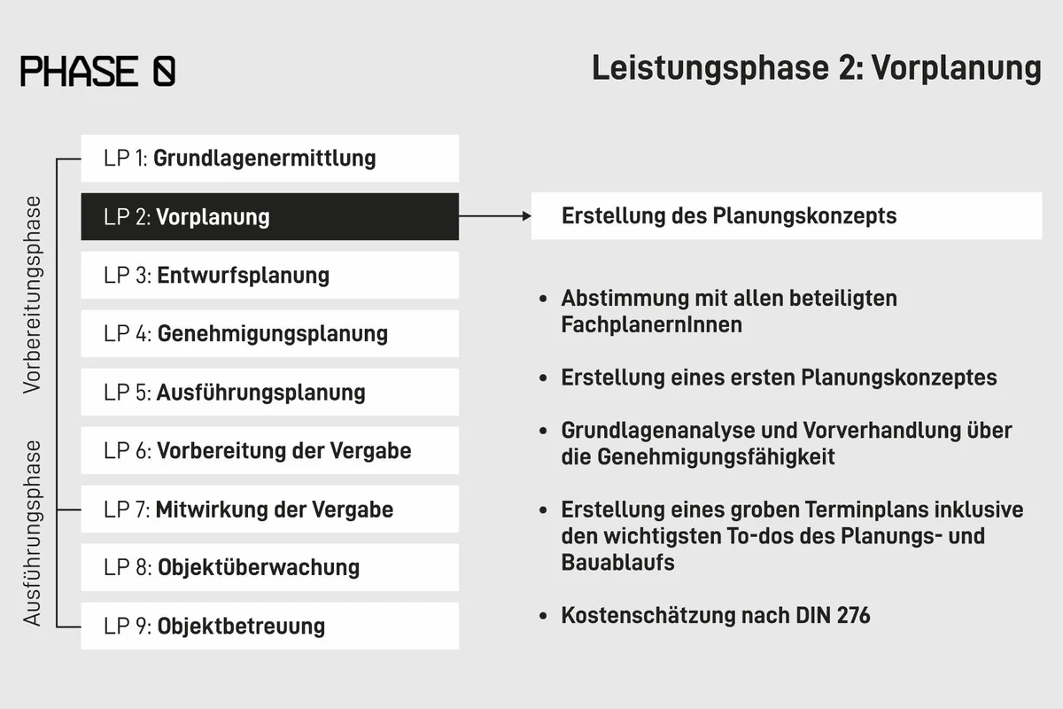 leistungsphase 2 nach hoai vorplanung