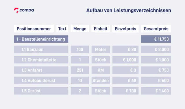 leistungsverzeichnis beispiel