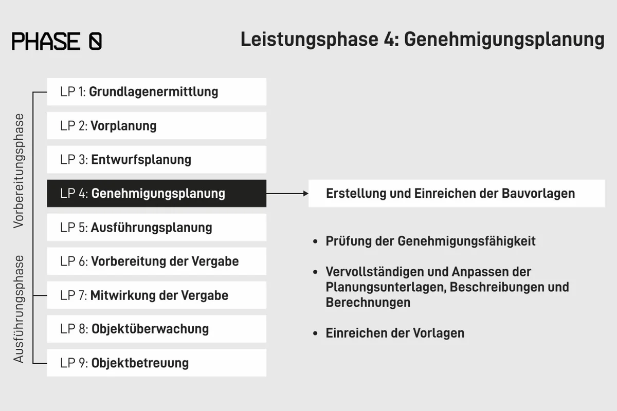 leistungsphase 4 genehmigungsplanung