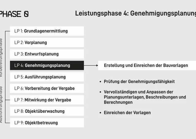 leistungsphase 4 genehmigungsplanung