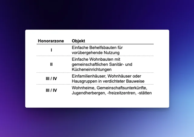 Honorarzonen nach HOAI