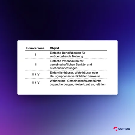 Honorarzonen nach HOAI