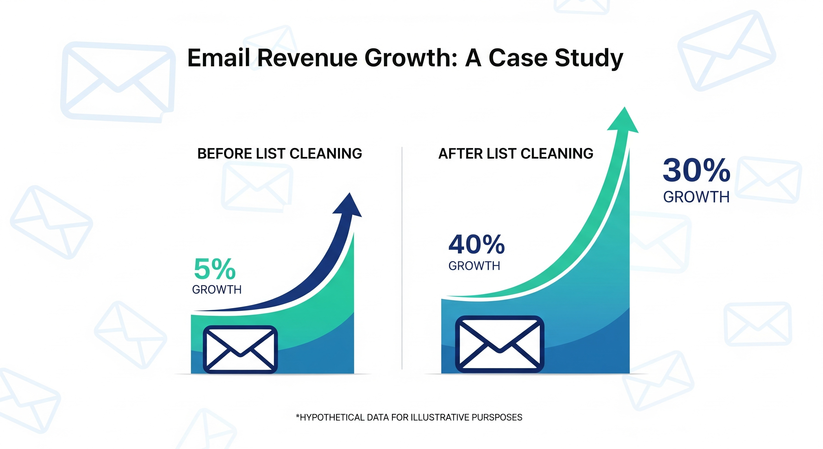 Chart of email revenue uplift after list cleaning and improved automations