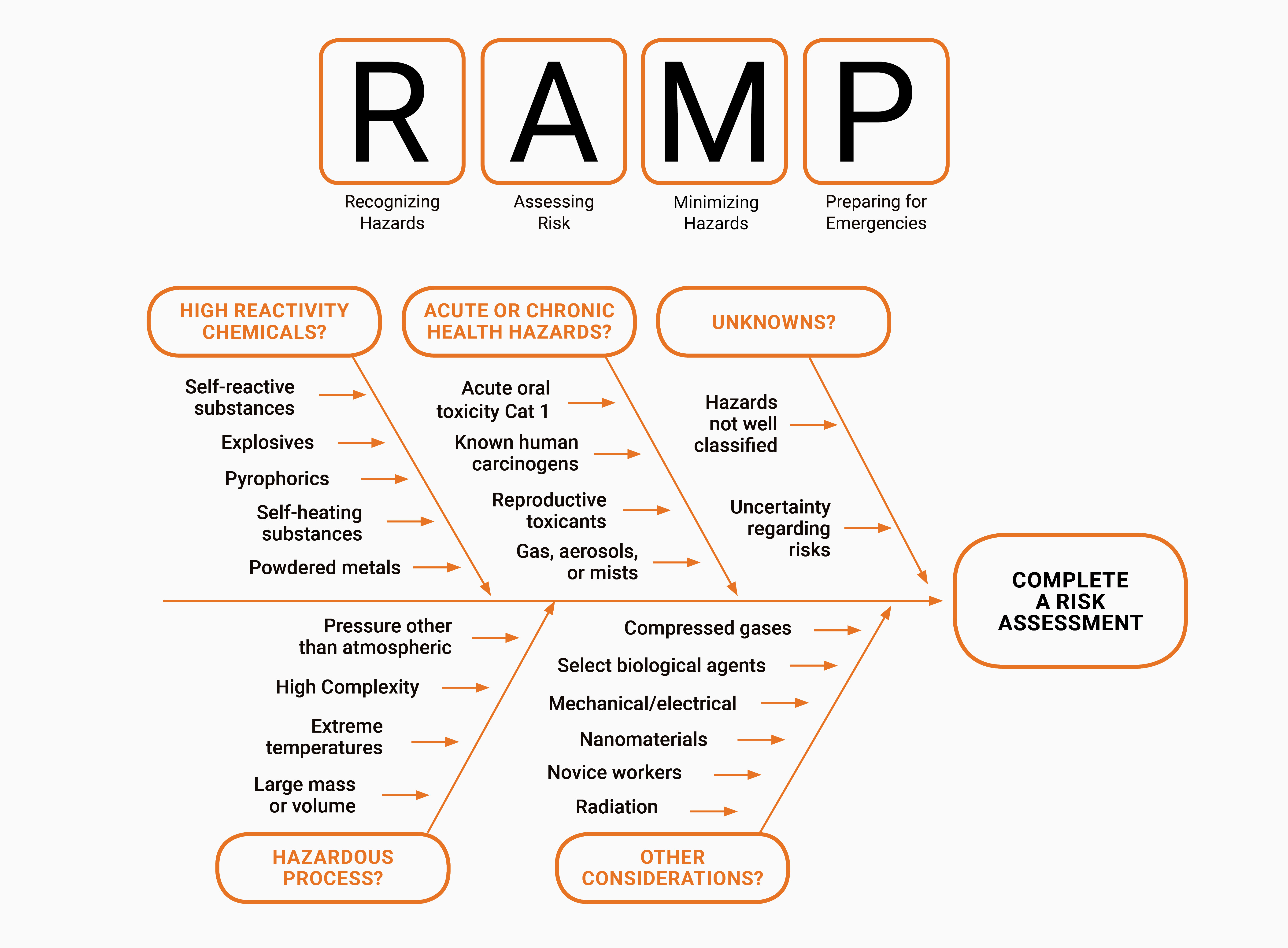 RAMP Methodology