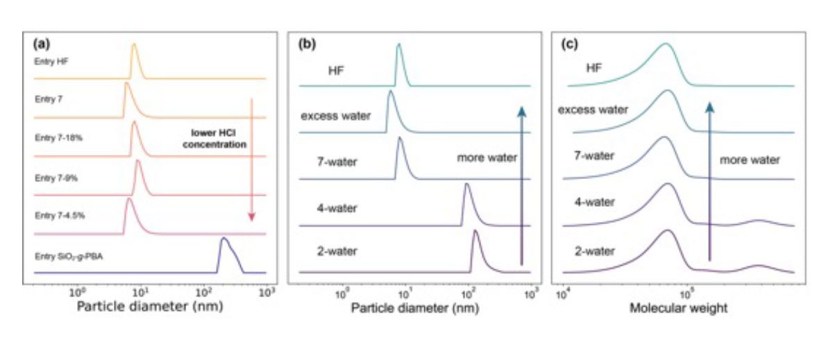 Figure 3. (a) Normalized number-weighted size distribution from DLS and ...