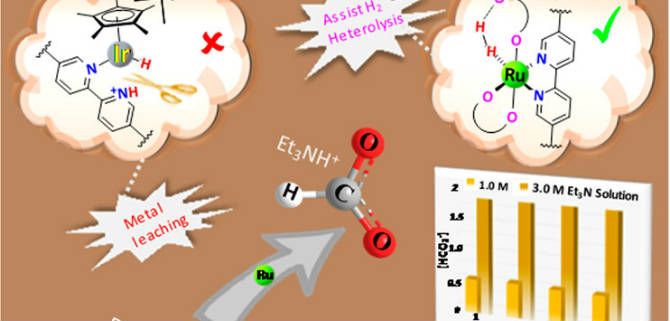 Acs Editors Choice Heterogeneous Catalysts For The Hydrogenation Of Co2 To Formate And More