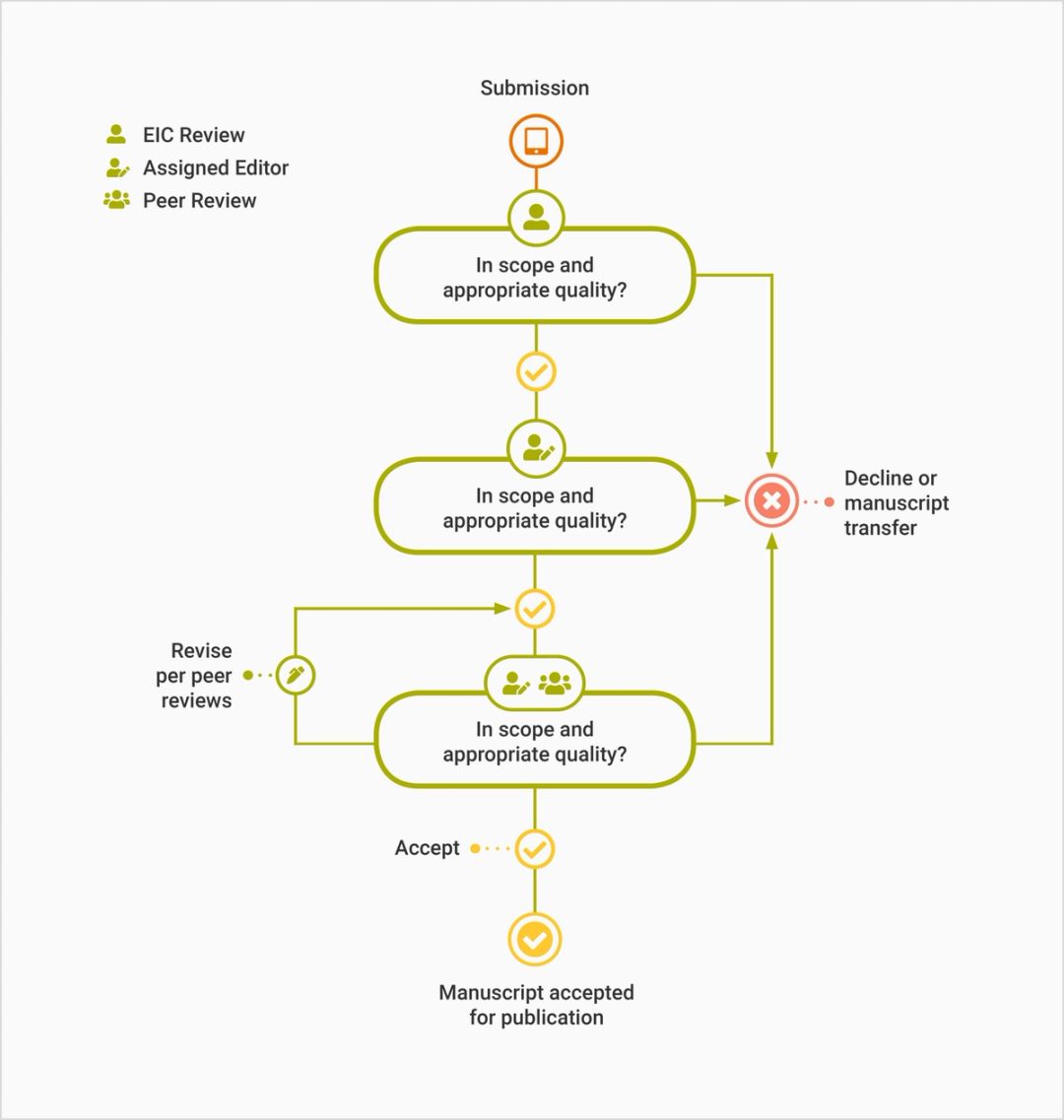 Mastering Scholarly Communication – Part 5: The Review Process | ACS ...