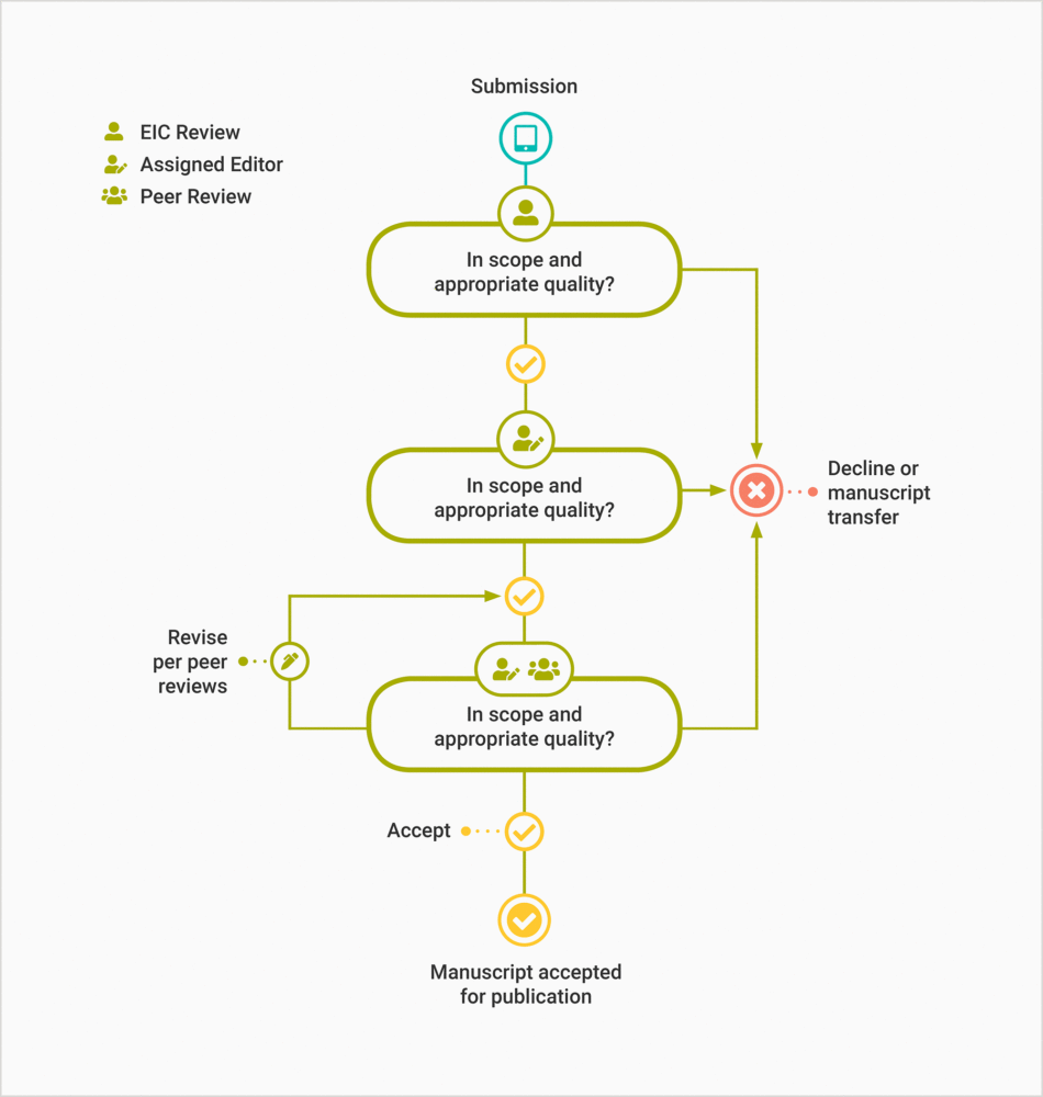 Peer Review Simple Process Flow How are Reviewers Selected and Invited?