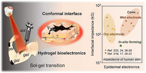 Depiction of hydrogel used in bioelectronic device