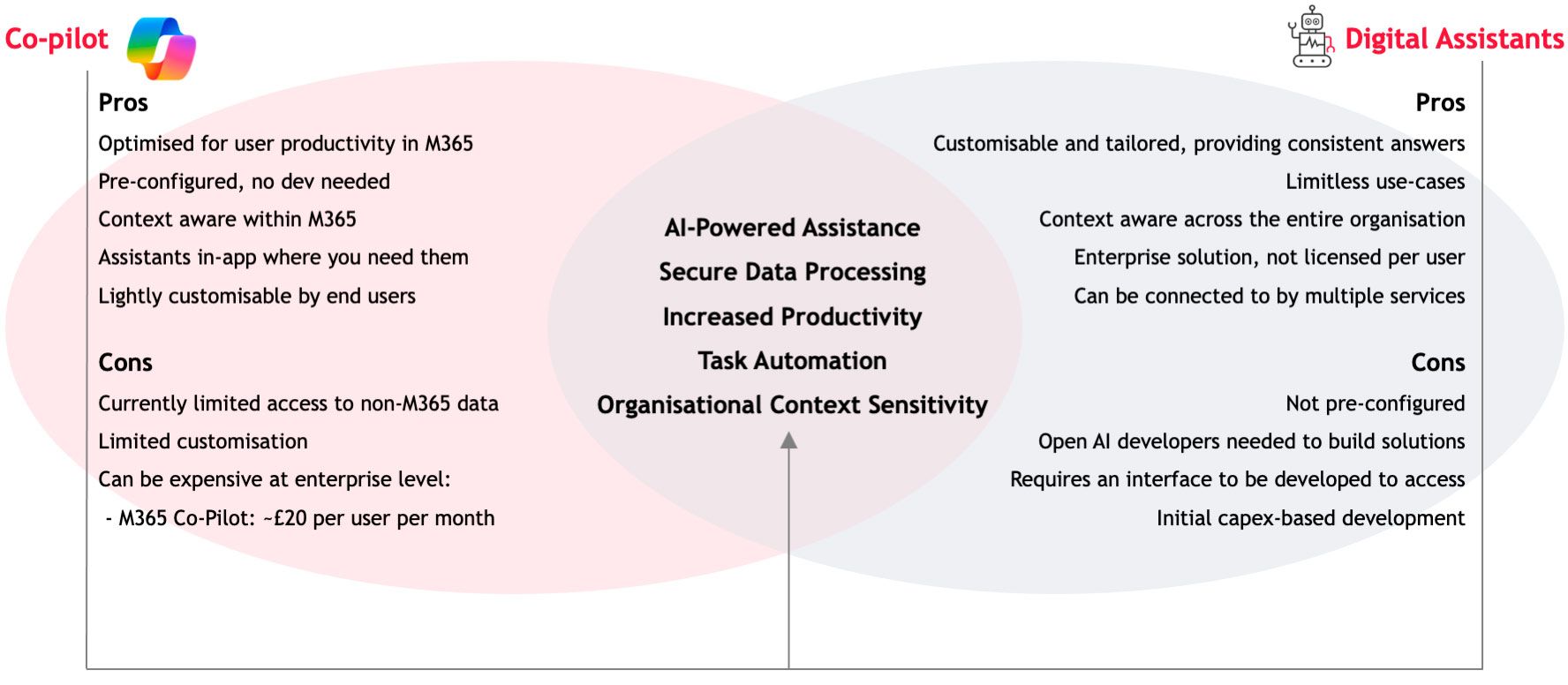 A graphical diagram showing how Co-Pilot and digital assistants work side-by-side