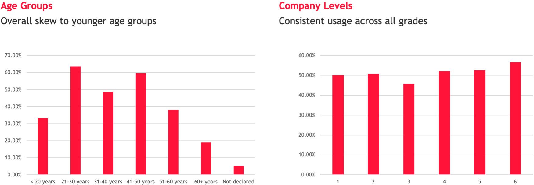 A pair of bar-charts showing the demographic usage of AI Assistants