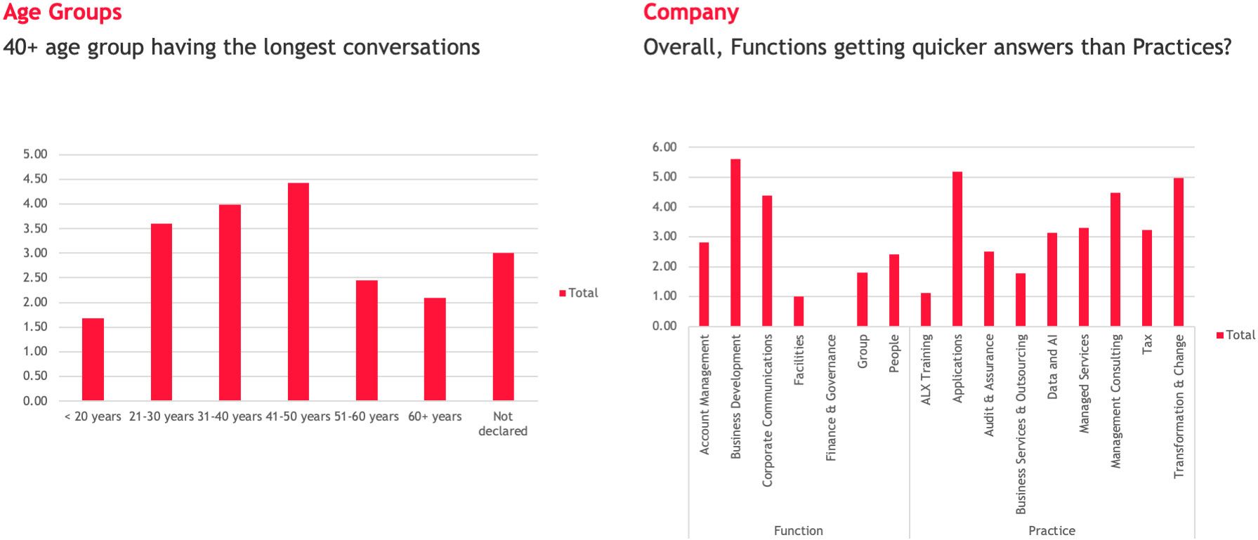 A pair of bar-charts showing usage statistics for AI agents