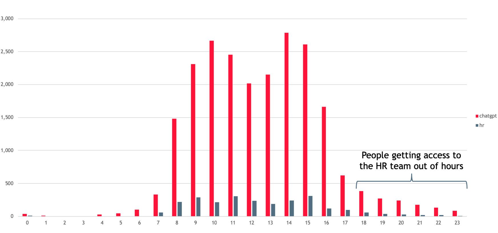 A bar chart showing the times an AI agent is accessed, showing both during and out-of-business hours
