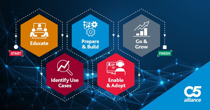 A diagram based on a hexagonal gride showing how C5 help AI adoption for clients