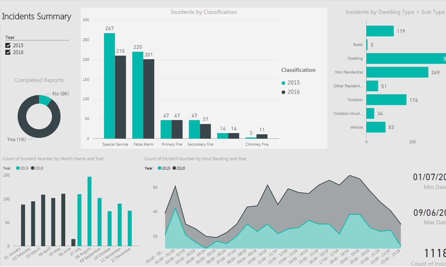 A screenshot of a powerBI data visual