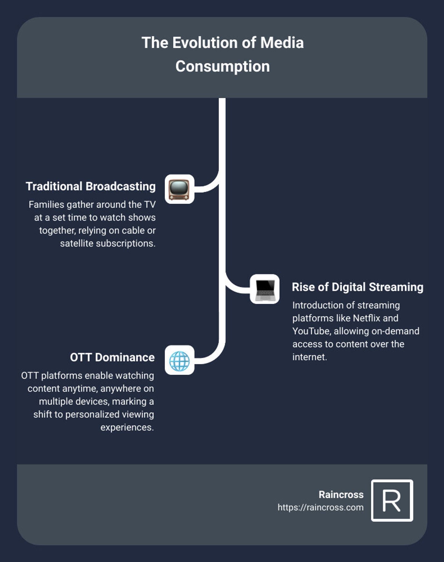 Infographic detailing the evolution from traditional media consumption to OTT streaming, highlighting key milestones such as the launch of major streaming services, the increase in smart device usage, and statistics on OTT adoption rates. - what is ott infographic infographic-line-3-steps