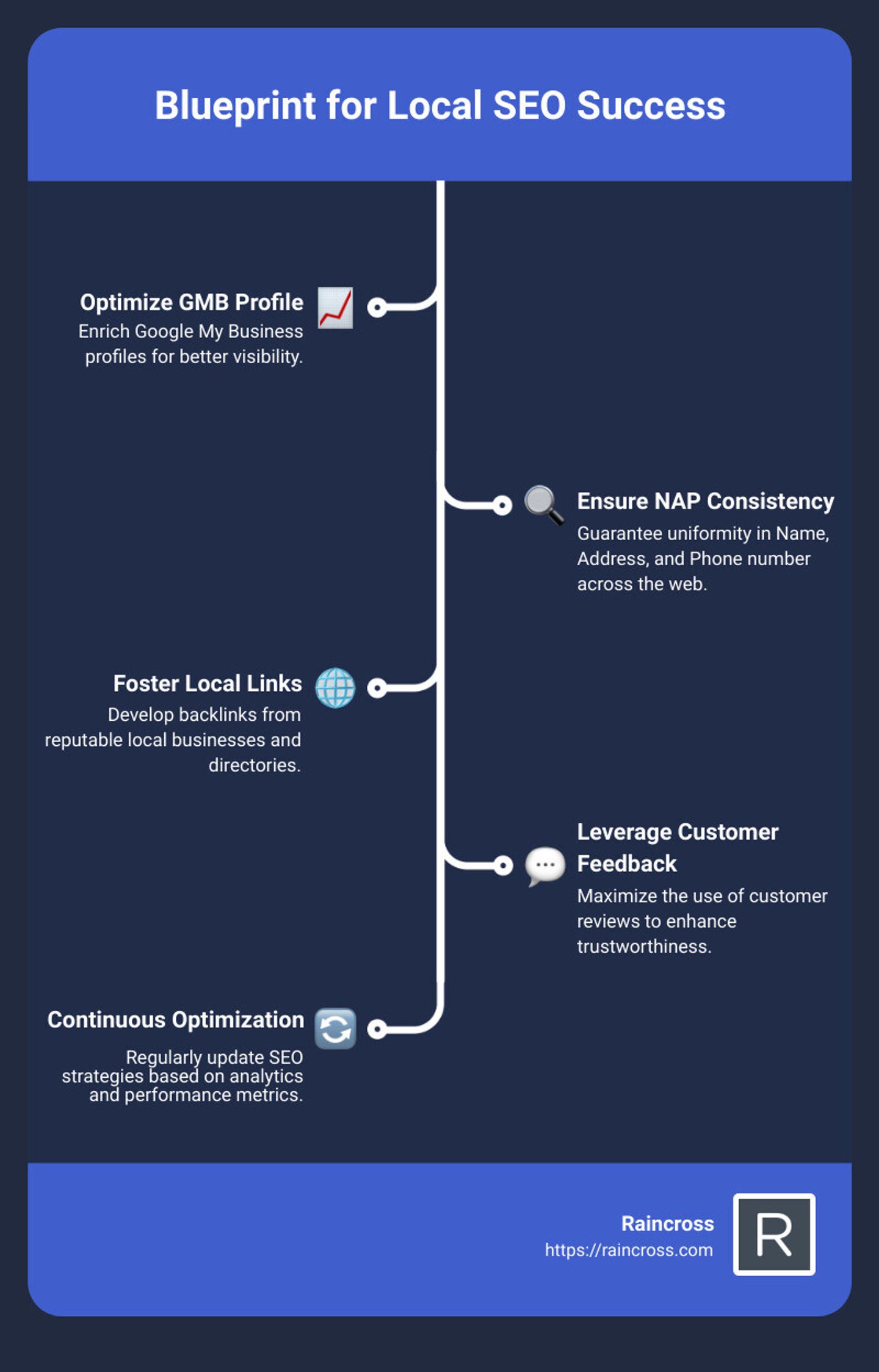 Infographic showing the blueprint for local SEO achievement, highlighting the emphasis on enriching Google My Business profiles, guaranteeing uniformity in NAP details, fostering local link development, and maximizing the use of customer feedback, all depicted in a refreshing blue color palette. - local search engine marketing success steps in blue tones - local search engine marketing company infographic infographic-line-5-steps