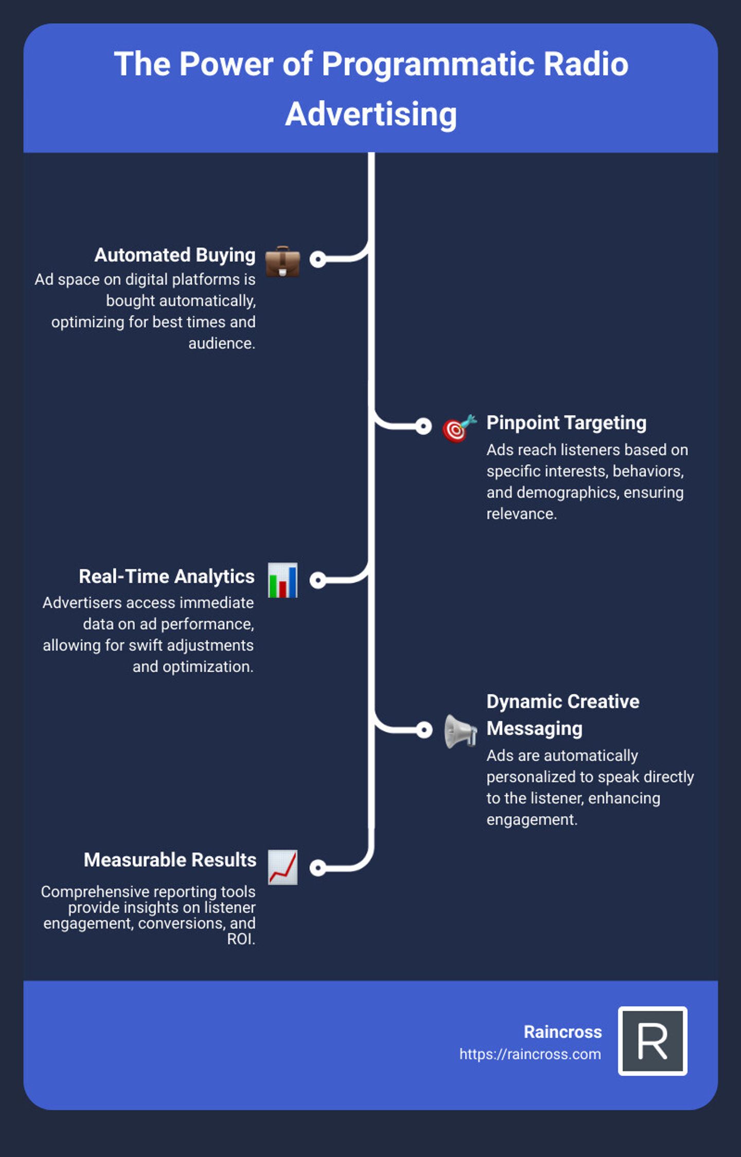 Infographic on the benefits and workings of programmatic radio advertising, including key statistics on listener engagement, targeting accuracy, and platform growth trends. It visually outlines the step-by-step process of how an ad is delivered to the right listener at the perfect time, highlighting programmatic radio's efficiency and effectiveness in today's digital world. - programmatic radio infographic infographic-line-5-steps
