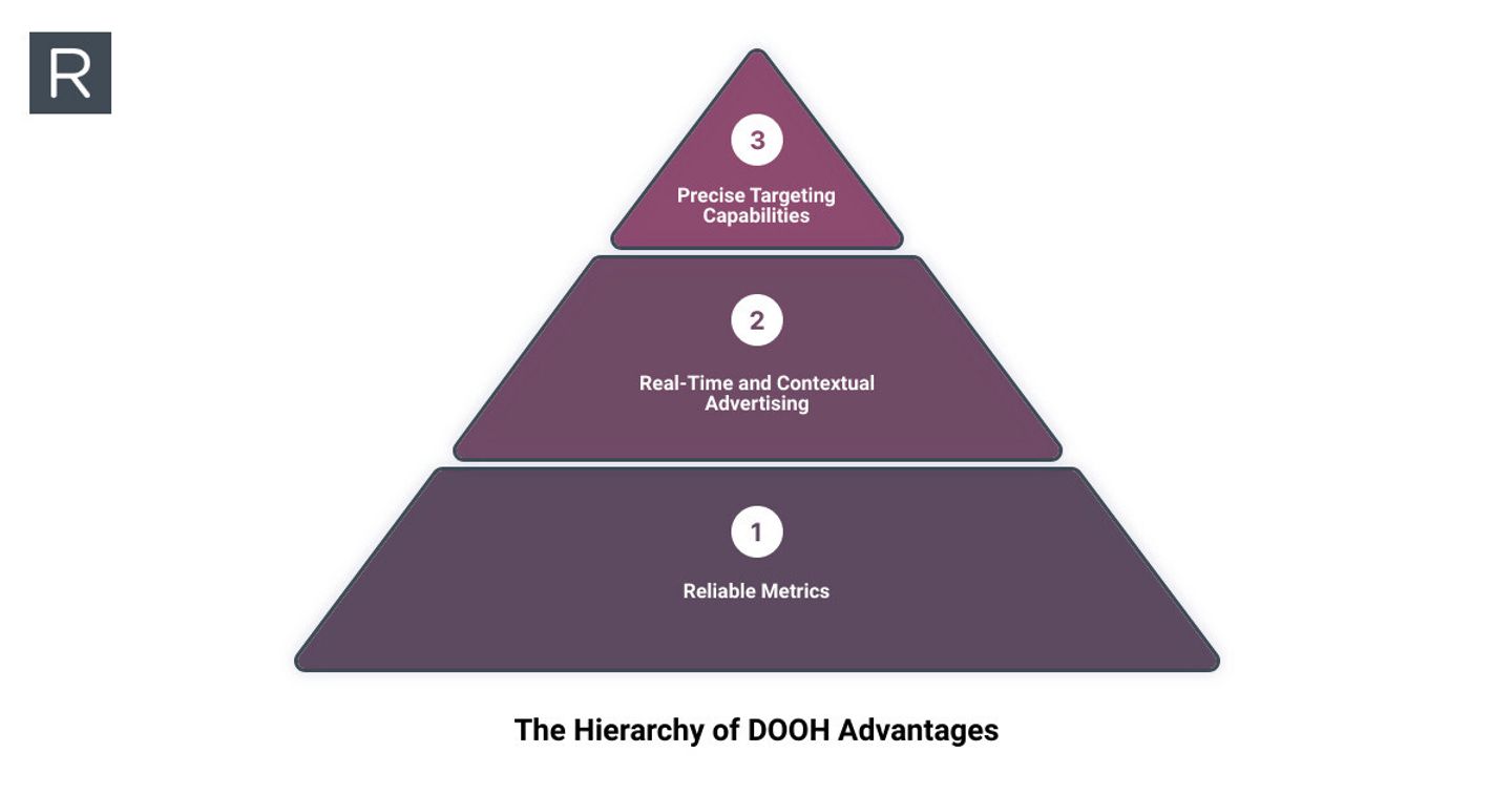 Understanding DOOH Infographic - DOOH infographic 3_stage_pyramid