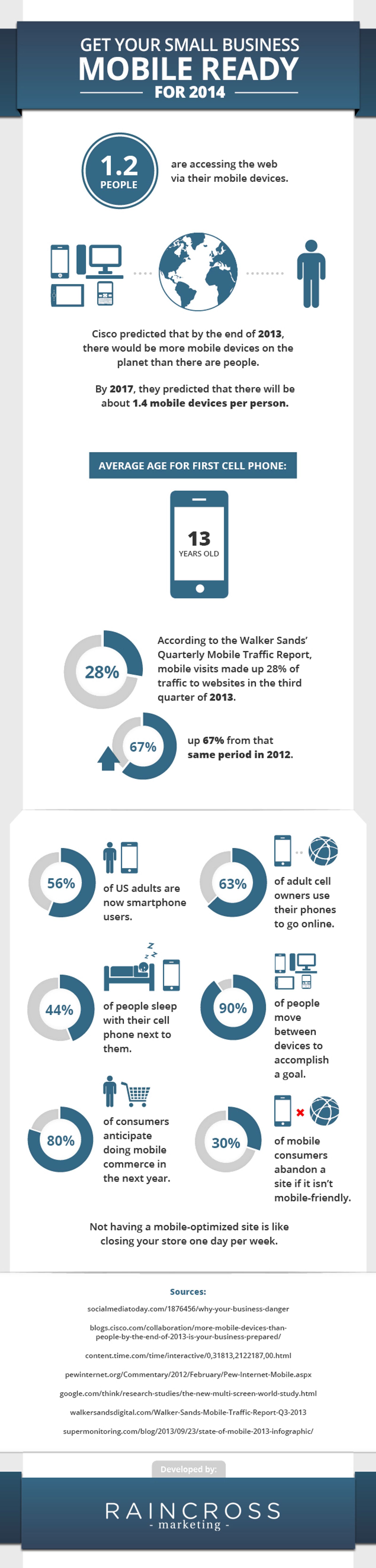 Your Small Business Needs To Go Mobile in 2014 [INFOGRAPHIC]