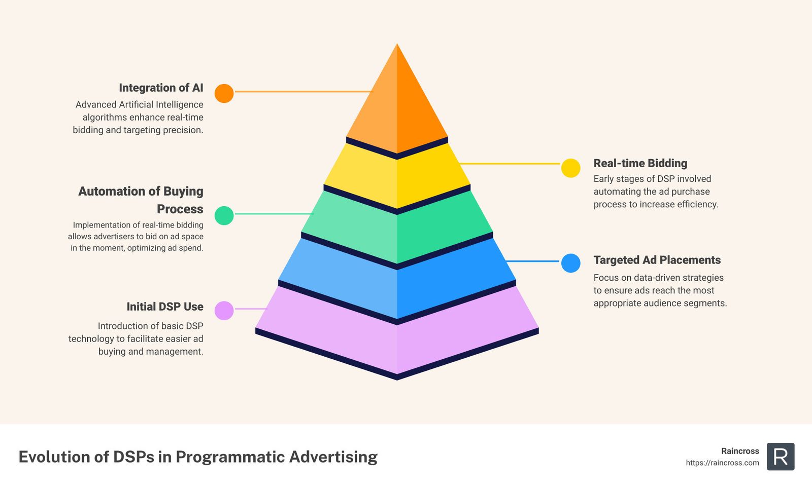 Understanding a DSP in Programmatic Advertising