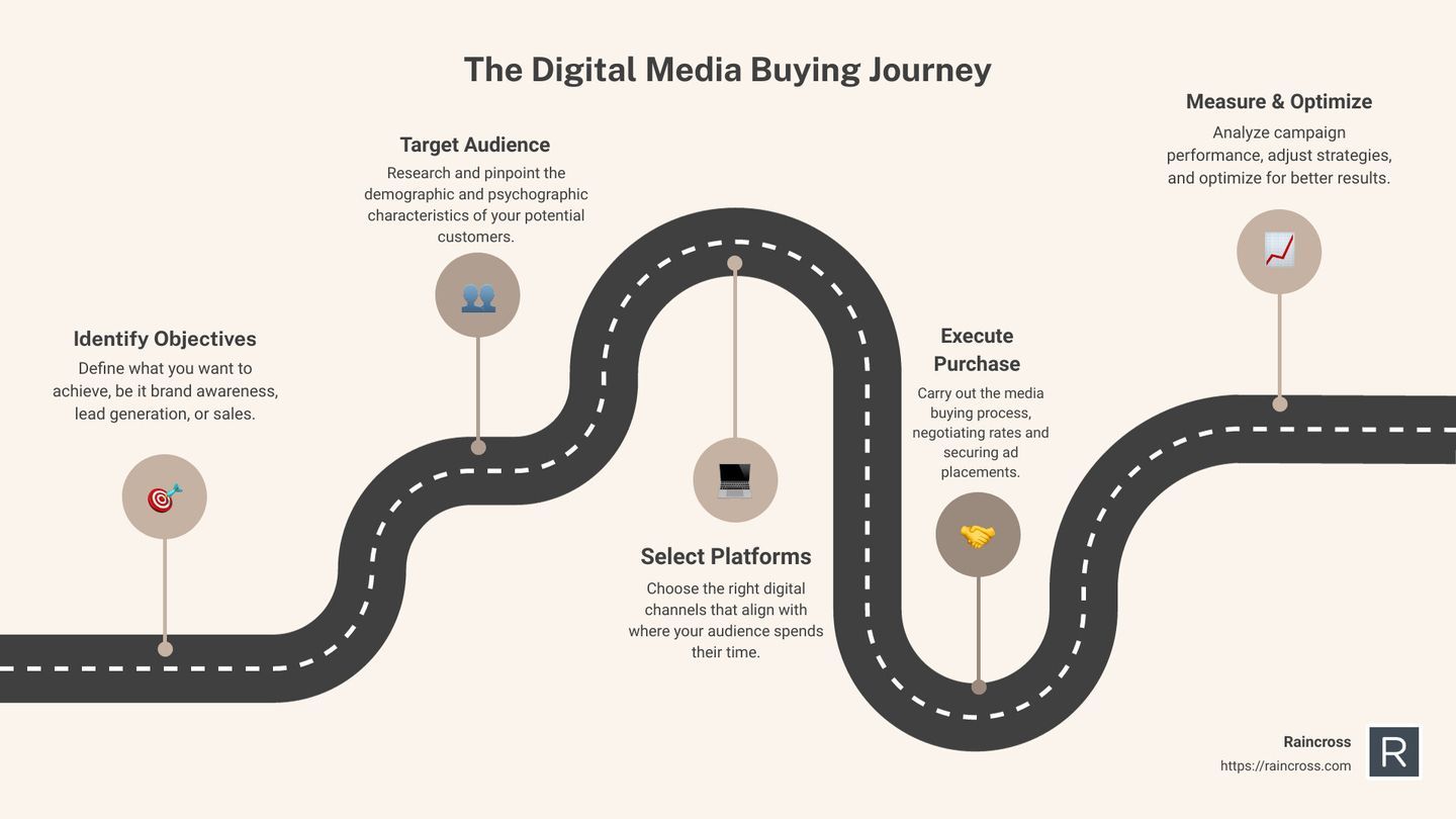 Role and Responsibilities of a Digital Media Buyer infographic - digital media buying infographic roadmap-5-steps