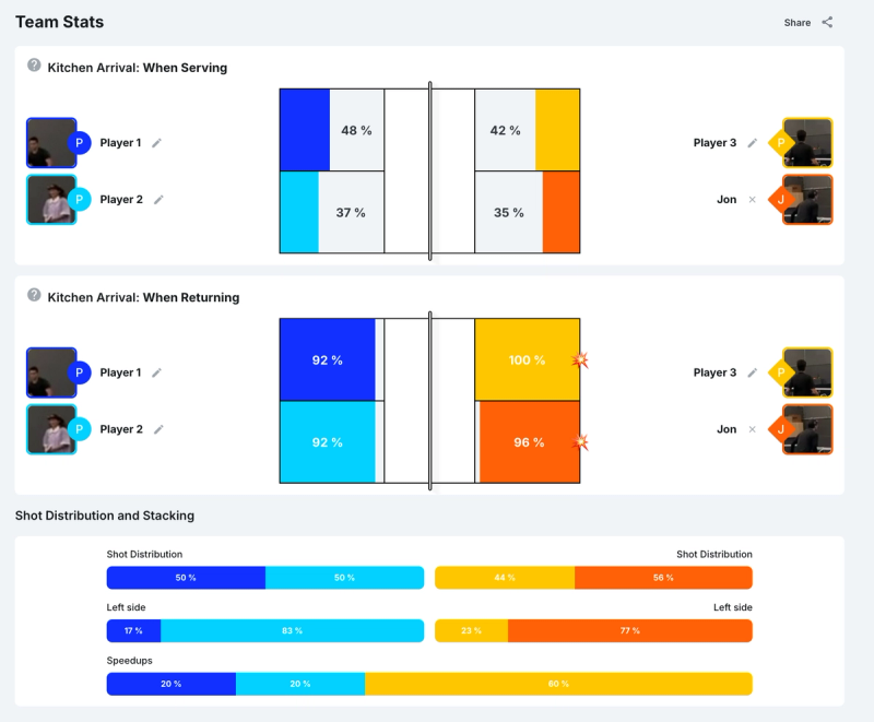 PBVision team stats showing kitchen arrival percentages when serving and returning, plus shot distribution bars for each player.