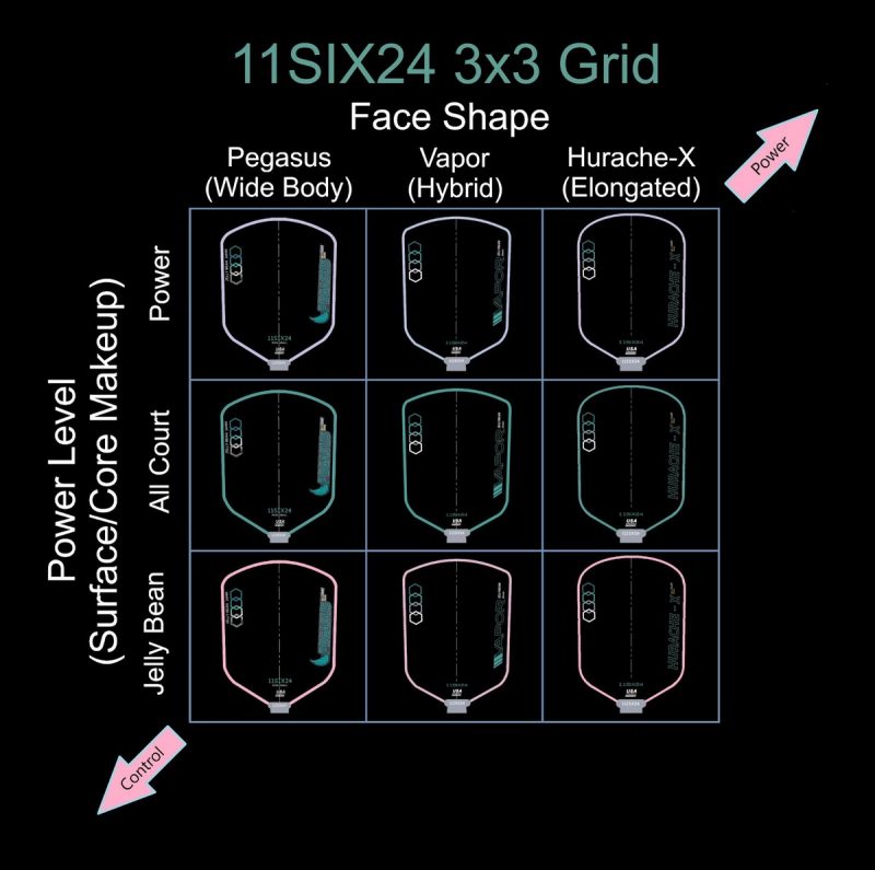A three by three grid of 11SIX24 paddles plotting face shape, from wide body to elongated, against power level.