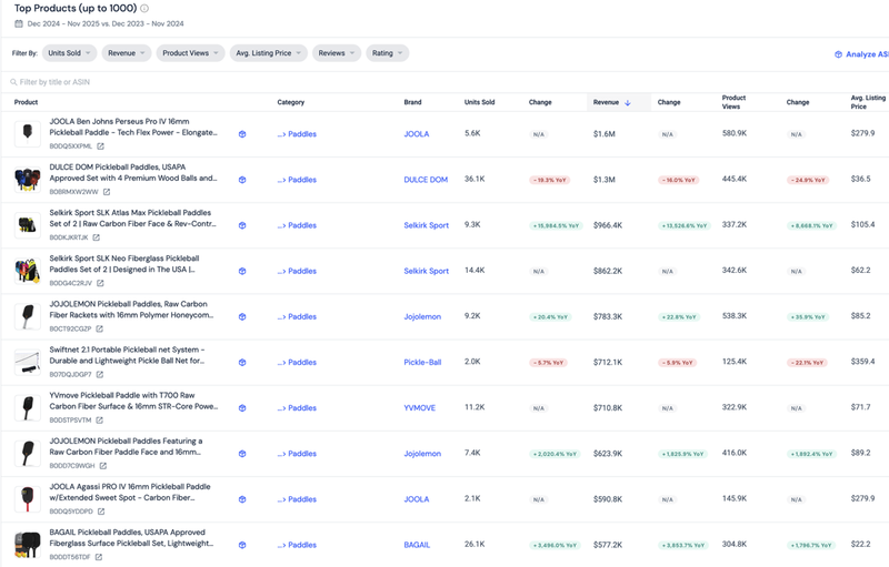Amazon top products by revenue: JOOLA Ben Johns Perseus Pro IV first at $1.6M, DULCE DOM second at $1.3M, Selkirk SLK Atlas Max third at $966K.