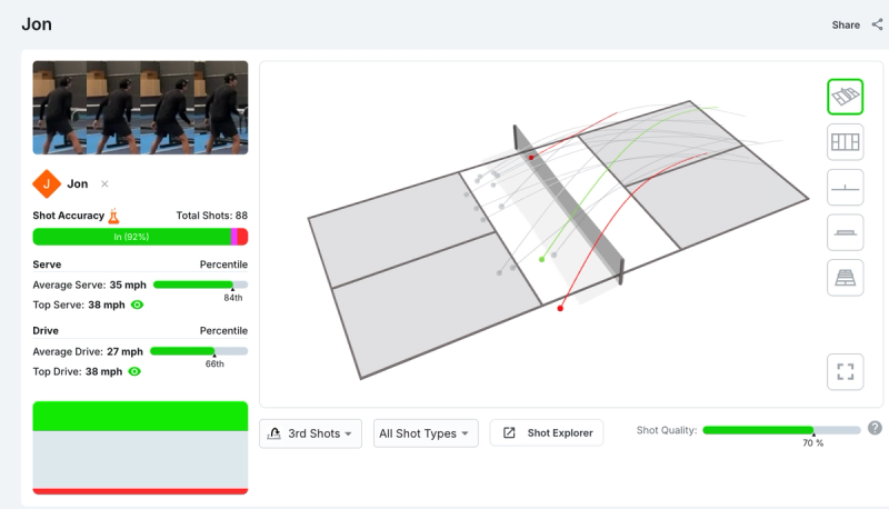 PBVision player detail for Jon: 88 shots, 35 mph average serve, 27 mph average drive, beside a 3D court plotting shot trajectories.