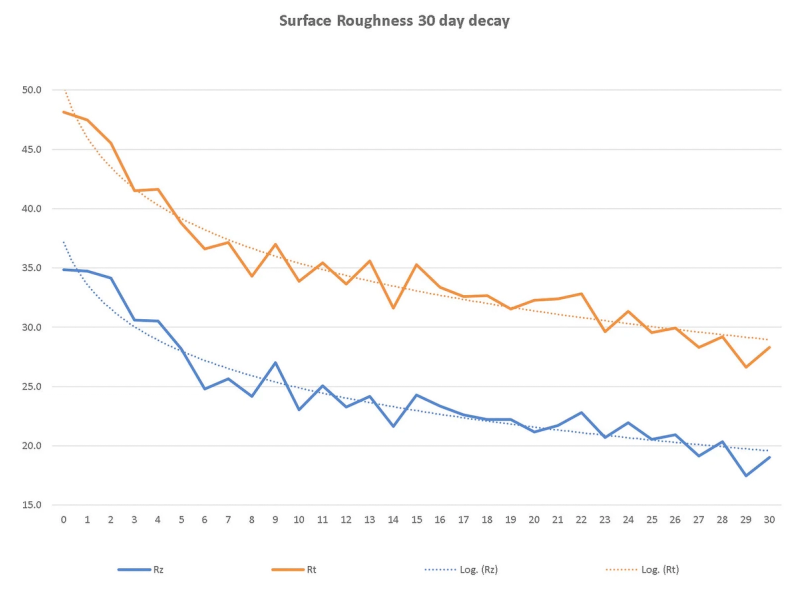Line chart titled surface roughness 30 day decay, with the Rz and Rt measures both trending downward across 30 days.