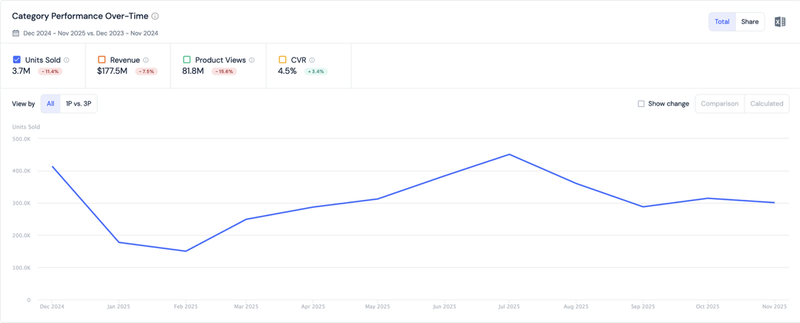 Amazon category performance, Dec 2024 to Nov 2025: 3.7M units, $177.5M revenue, 4.5% conversion. Monthly units dip in February and peak near 450,000 in July.