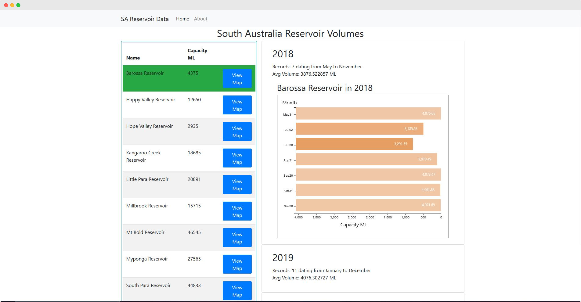 SA Water Resevoir Data Analysis image 1