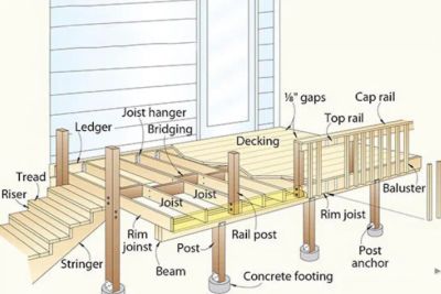 Do You Need a Permit for a Deck in Red Deer?