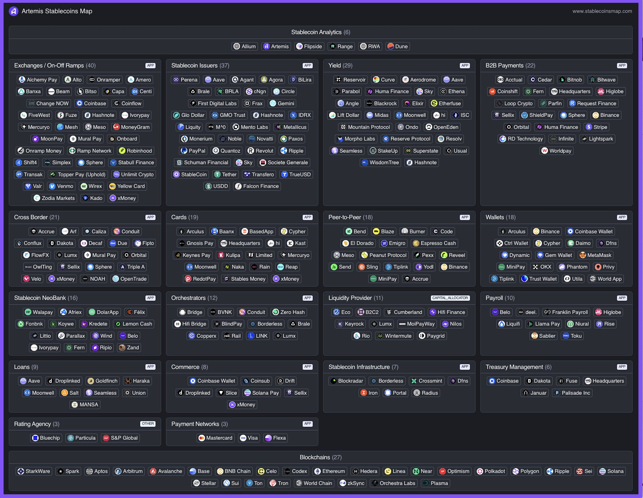 The Artemis Stablecoins Map: 200+ vendors across 20+ categories, just to cover the stablecoin stack.