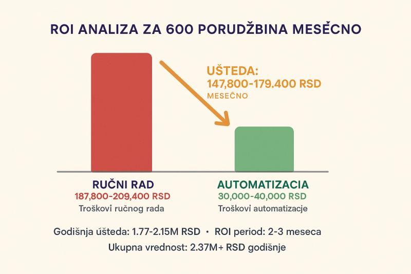roi-600-porudzbina