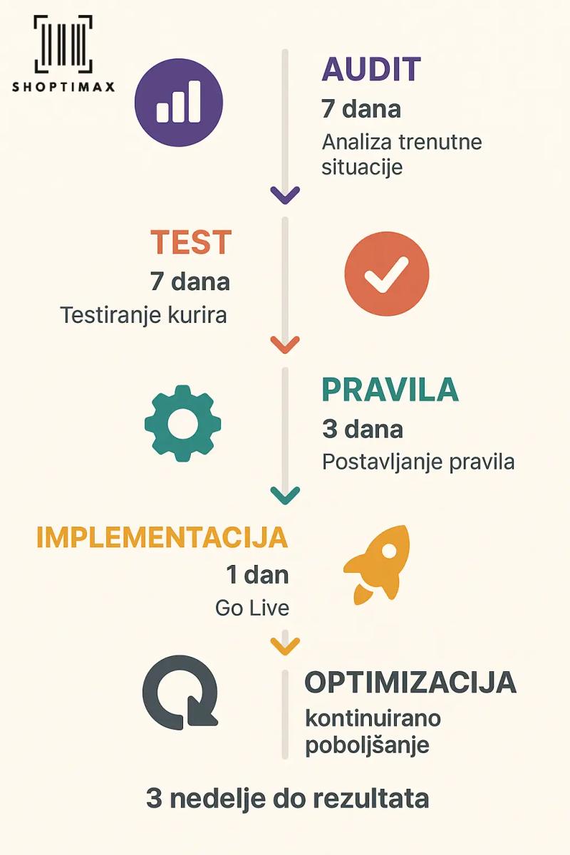 korak-divekrsifikacija