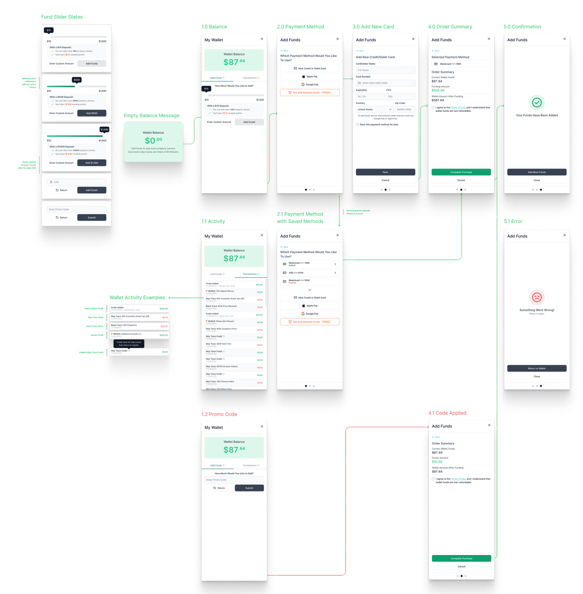 Propwire wallet user flow wireframes for adding funds, payment method, order summary and confirmation