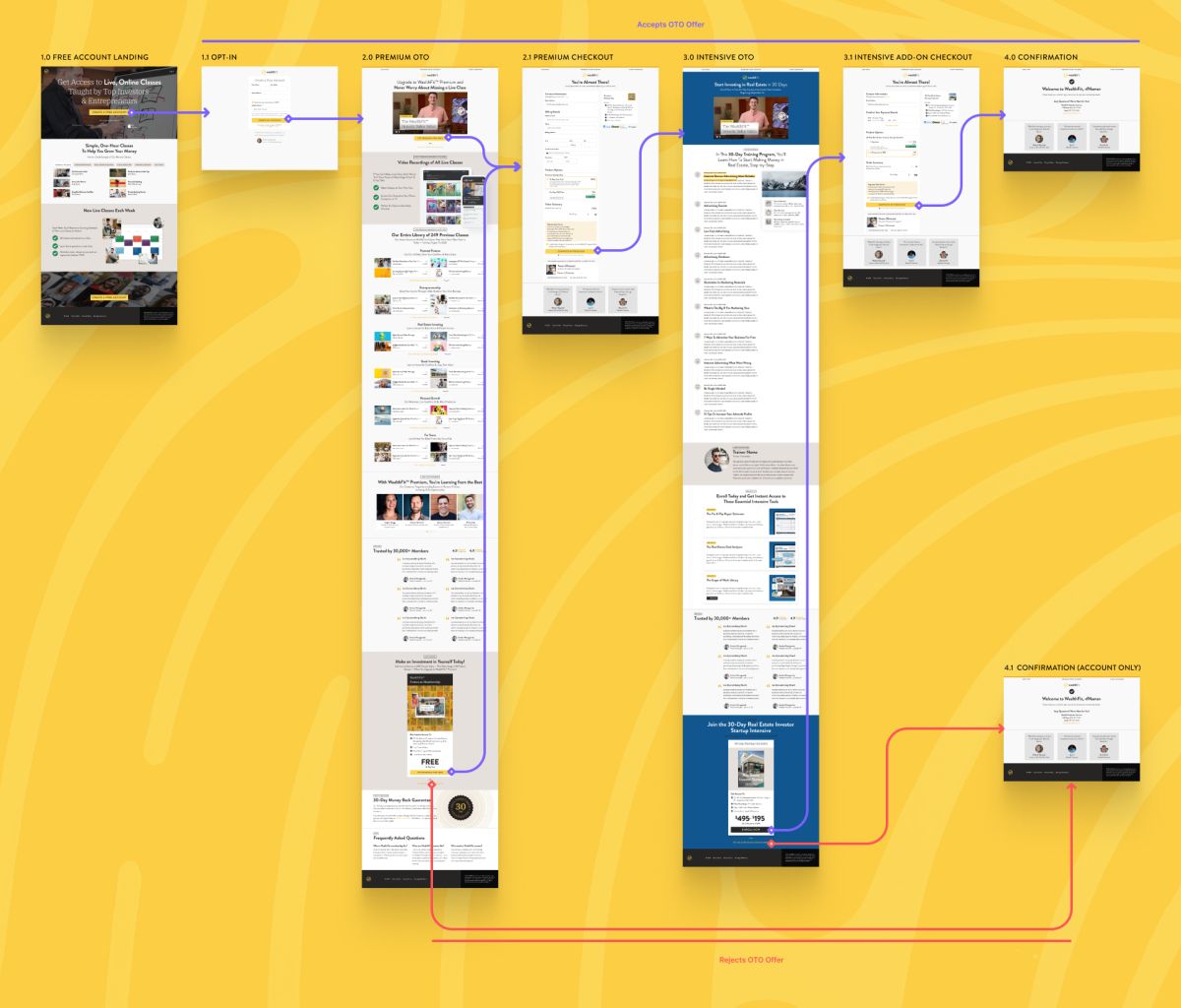 WealthFit checkout funnel user flow: landing, opt-in, upsell and confirmation pages linked by arrows