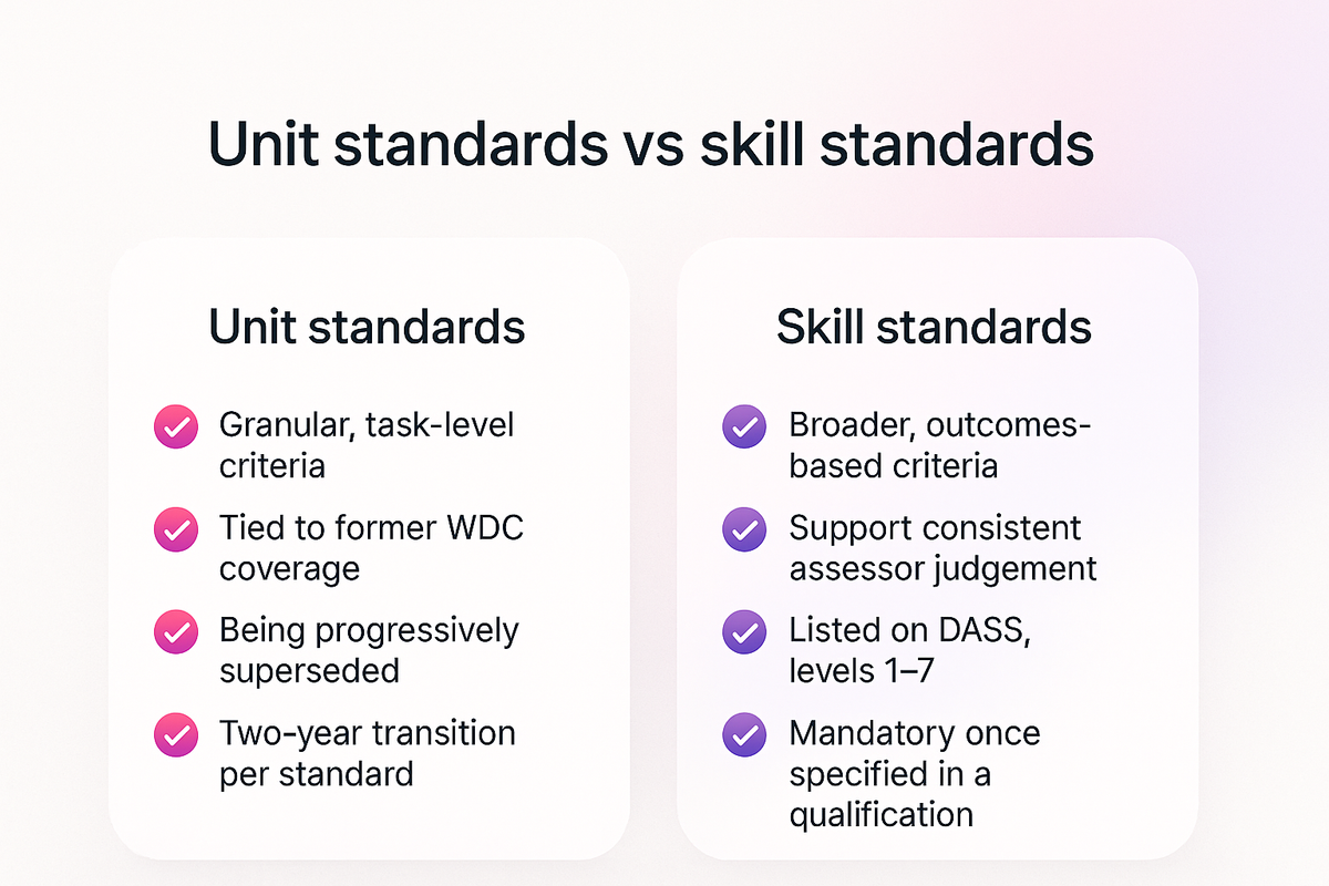 Comparison chart contrasting narrow unit standards with broader outcomes-based skill standards under NZQA's DASS listing