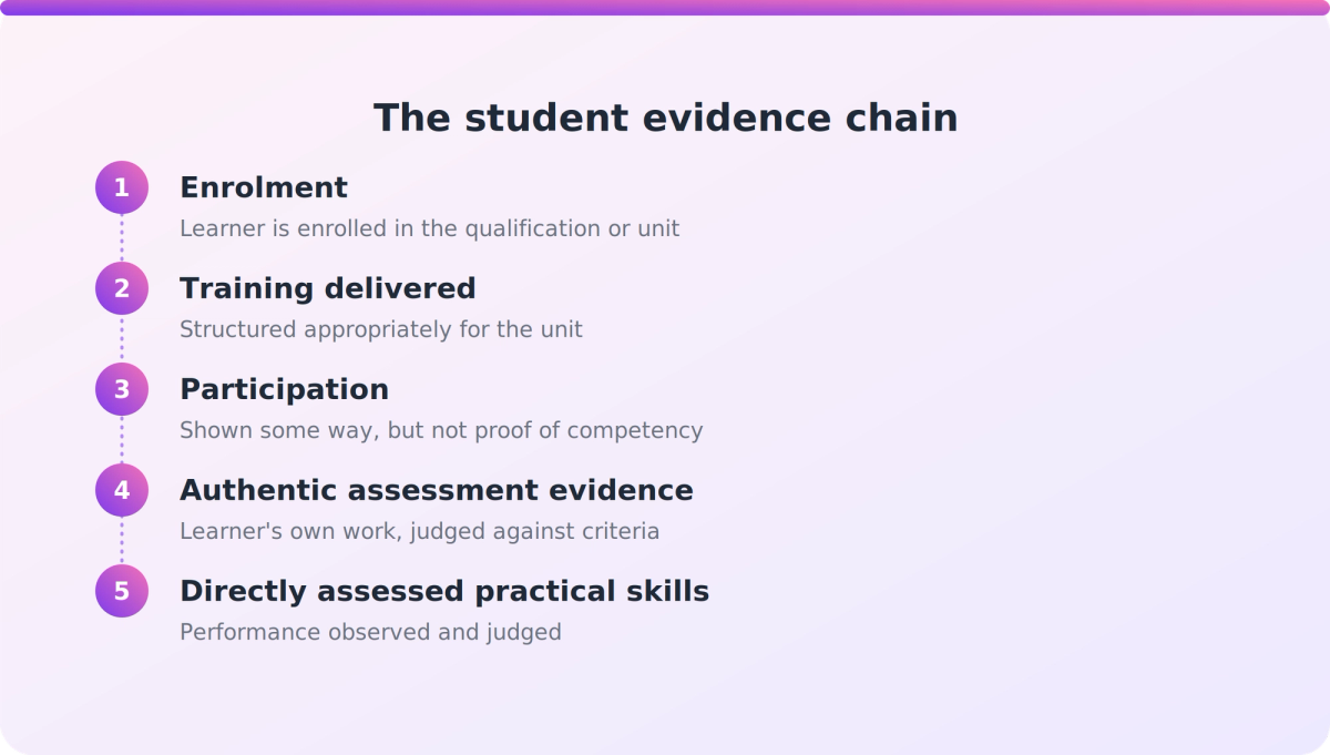 Five-step flow from enrolment through training, participation and assessment evidence to directly assessed practical skills