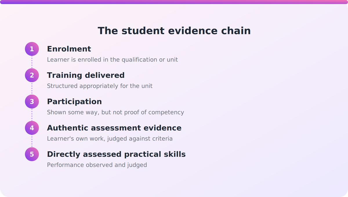 Five-step flow from enrolment through training, participation and assessment evidence to directly assessed practical skills