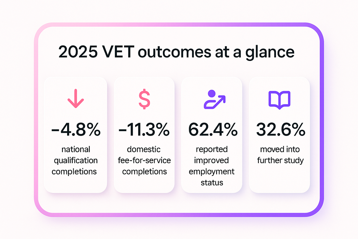 Bar-style stats showing 2025 completion decline and softer employment and further study outcomes among VET completers