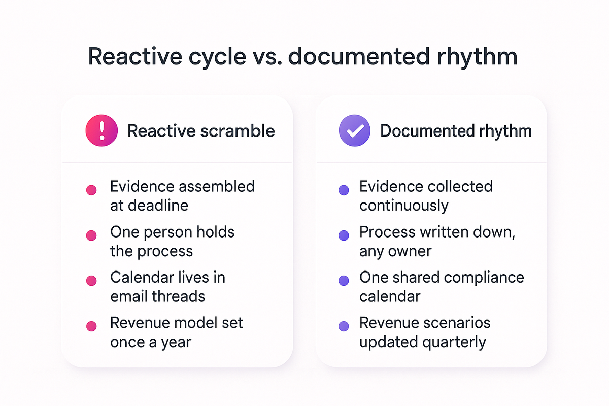 Comparison of a reactive annual compliance scramble against a documented, continuous operations rhythm