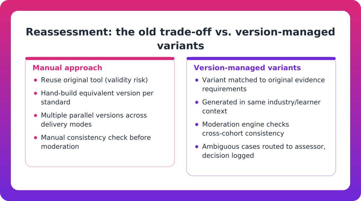 Comparison of reassessment approaches: reusing or hand-building assessments versus version-managed reassessment variants