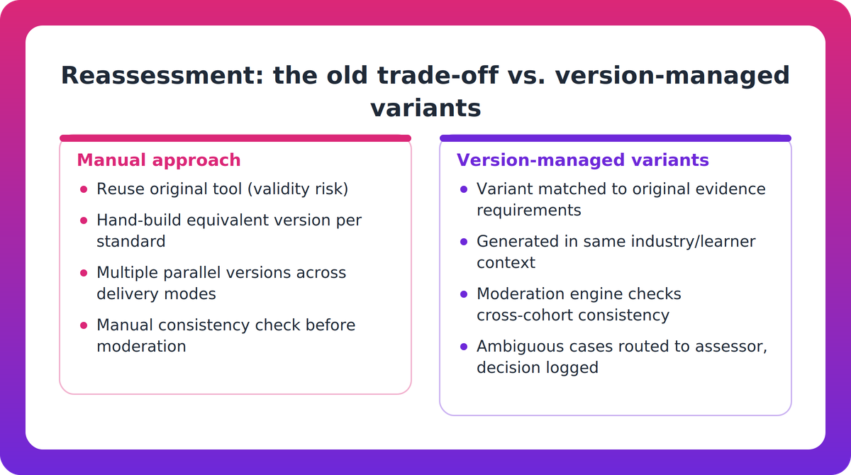 Comparison of reassessment approaches: reusing or hand-building assessments versus version-managed reassessment variants