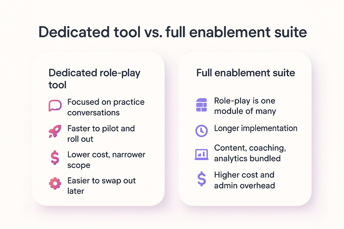 Comparison of a dedicated AI role-play tool against a full sales enablement suite across scope and cost